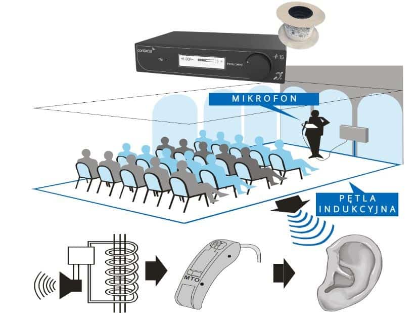 CONTACTA PĘTLA INDUKCYJNA ZESTAW NA SALĘ 100M2 (WZMACNIACZ + OKRĄGŁY KABEL DO PĘTLI)