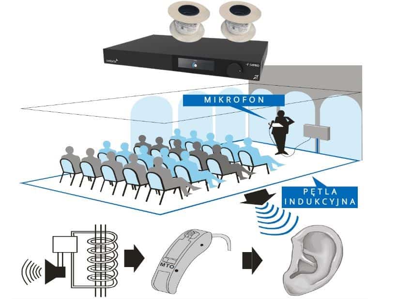 CONTACTA PĘTLA INDUKCYJNA ZESTAW NA SALĘ 200M2 (WZMACNIACZ + OKRĄGŁY KABEL DO PĘTLI)