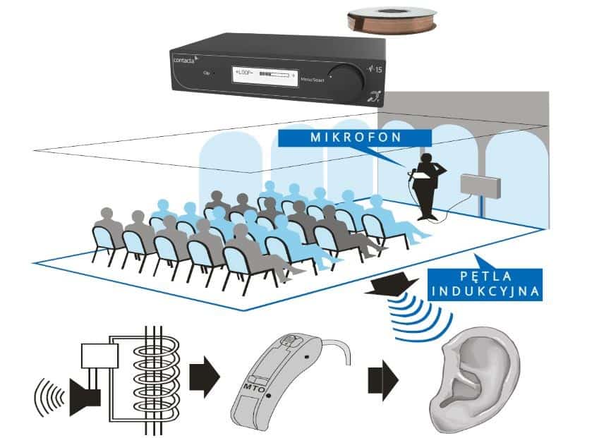 CONTACTA PĘTLA INDUKCYJNA ZESTAW NA SALĘ 100M2 (WZMACNIACZ + PŁASKA TAŚMA DO PĘTLI)