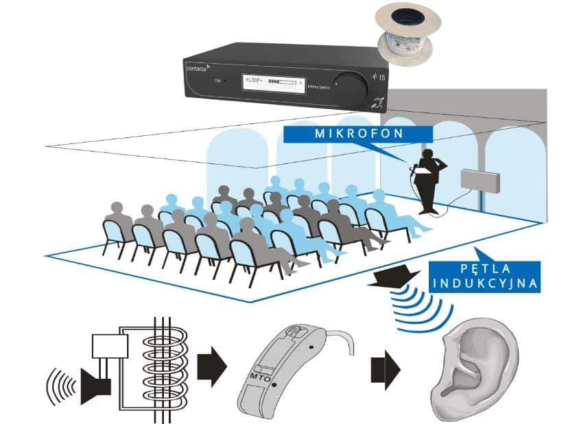 CONTACTA PĘTLA INDUKCYJNA ZESTAW NA SALĘ 100M2 (WZMACNIACZ + OKRĄGŁY KABEL DO PĘTLI) — zdjęcie 1 z 4