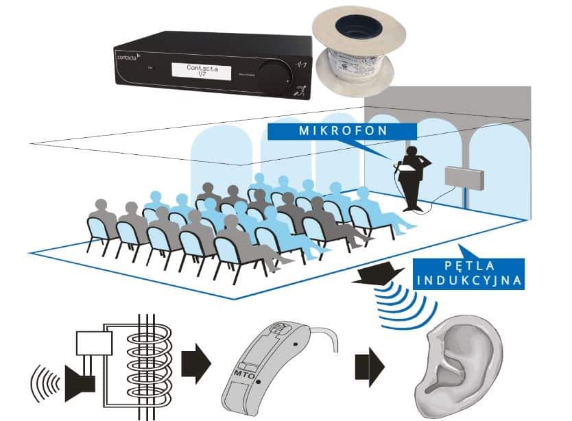 CONTACTA PĘTLA INDUKCYJNA ZESTAW NA SALĘ DO 50M2 (WZMACNIACZ + OKRĄGŁY KABEL DO PĘTLI) — zdjęcie 1 z 4