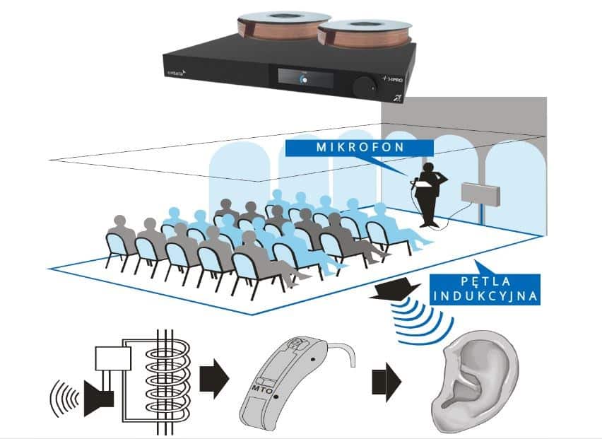 CONTACTA PĘTLA INDUKCYJNA ZESTAW NA SALĘ 200M2 (WZMACNIACZ + PŁASKA TAŚMA DO PĘTLI) — zdjęcie 1 z 3