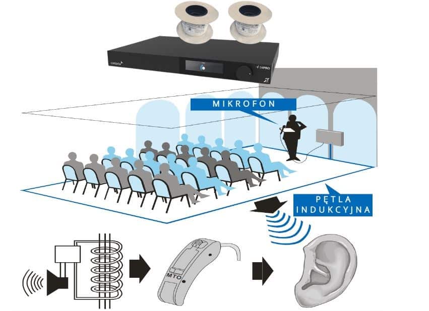 CONTACTA PĘTLA INDUKCYJNA ZESTAW NA SALĘ 200M2 (WZMACNIACZ + OKRĄGŁY KABEL DO PĘTLI) — zdjęcie 1 z 3