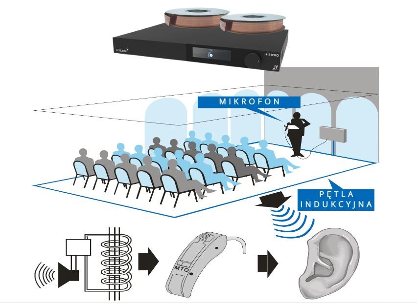 CONTACTA PĘTLA INDUKCYJNA ZESTAW 200M2 — zdjęcie 1 z 3